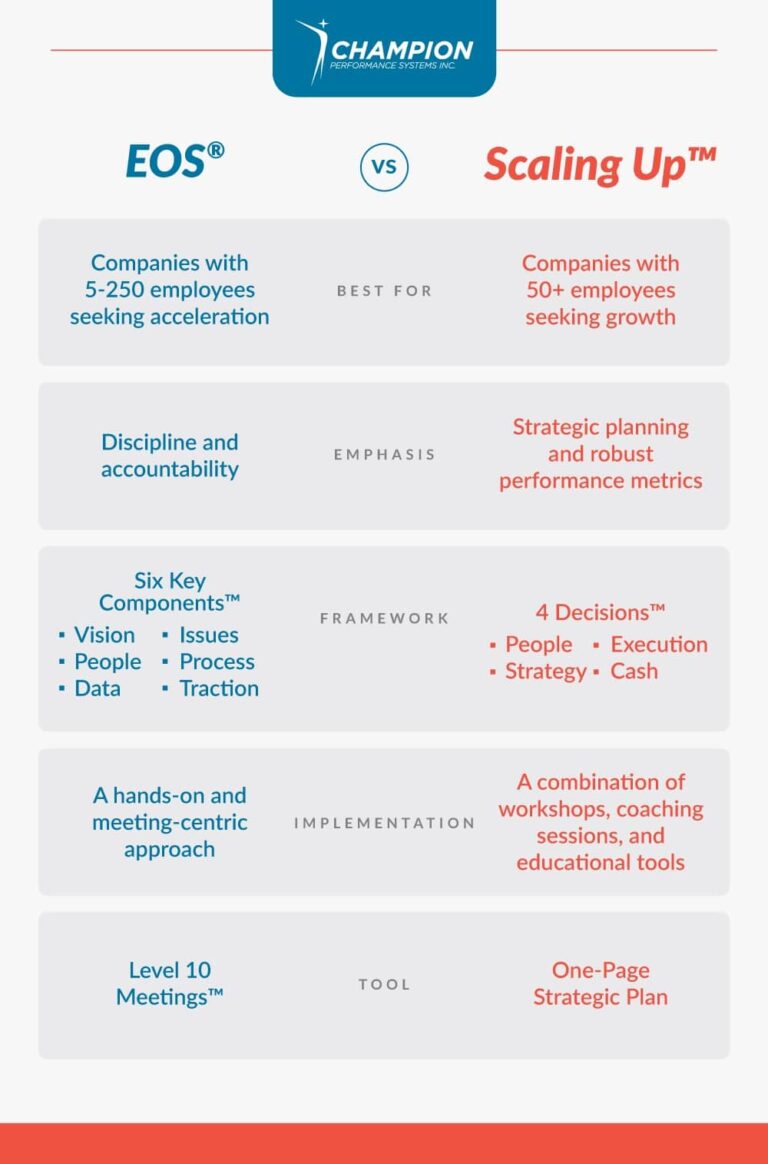 EOS® vs Scaling Up™: Which is Best for Your Business?