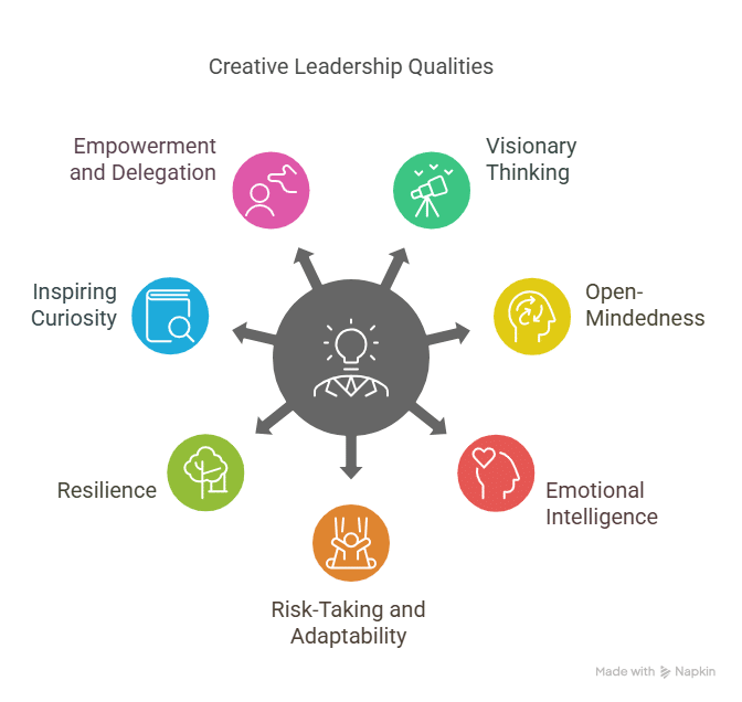 Creative leadership qualities